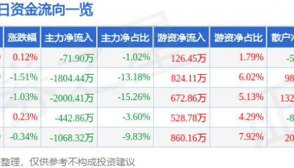 股票行情快报：中工国际（002051）8月1日主力资金净卖出71.90万元