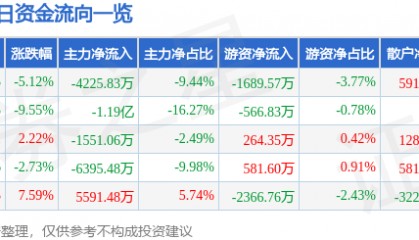 股票行情快报：森源电气（002358）3月24日主力资金净卖出4225.83万元