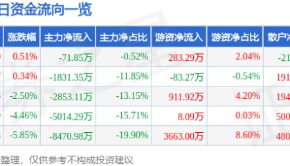 股票行情快报：山西证券（002500）1月7日主力资金净卖出71.85万元