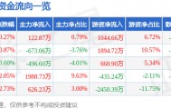 股票行情快报：利尔化学（002258）4月13日主力资金净买入122.87万元