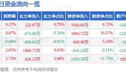 股票行情快报：利尔化学（002258）4月13日主力资金净买入122.87万元