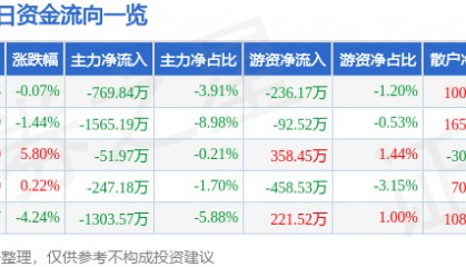 股票行情快报：同有科技（300302）1月16日主力资金净卖出769.84万元
