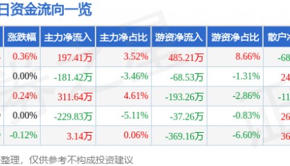 股票行情快报：古越龙山（600059）3月10日主力资金净买入197.41万元