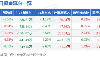 股票行情快报：德赛电池（000049）1月22日主力资金净卖出686.71万元