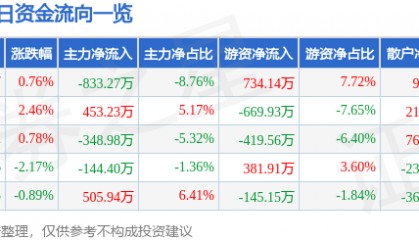 股票行情快报：海正药业（600267）1月15日主力资金净卖出833.27万元