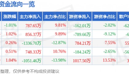 股票行情快报：金新农（002548）2月11日主力资金净买入787.65万元