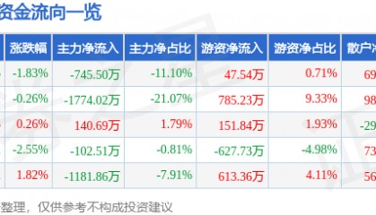 股票行情快报：金新农（002548）2月28日主力资金净卖出745.50万元