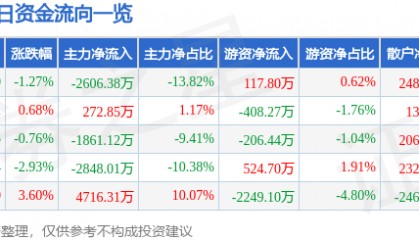 股票行情快报：德赛电池（000049）3月7日主力资金净卖出2606.38万元