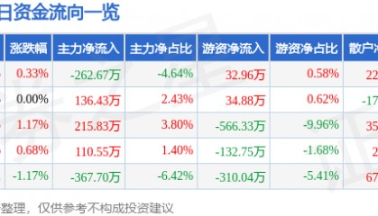 股票行情快报：西部建设（002302）2月5日主力资金净卖出262.67万元