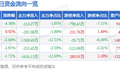 股票行情快报：三全食品（002216）1月3日主力资金净卖出113.27万元