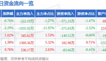 股票行情快报：同有科技（300302）1月23日主力资金净卖出322.19万元
