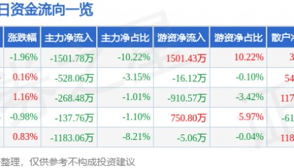 股票行情快报：山西证券（002500）1月27日主力资金净卖出1501.78万元