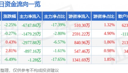股票行情快报：同有科技（300302）3月19日主力资金净卖出6747.84万元