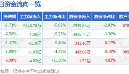 股票行情快报：东信和平（002017）10月24日主力资金净卖出5846.70万元