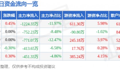 股票行情快报：深圳燃气（601139）3月24日主力资金净卖出1224.33万元