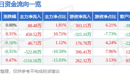 股票行情快报：深圳燃气（601139）4月22日主力资金净买入88.48万元