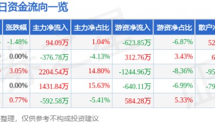 股票行情快报：际华集团（601718）2月28日主力资金净买入94.09万元