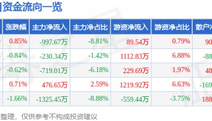 股票行情快报：苏泊尔（002032）1月17日主力资金净卖出997.67万元