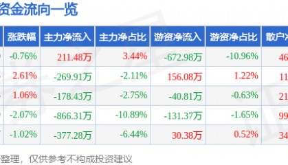 股票行情快报：金新农（002548）3月27日主力资金净买入211.48万元