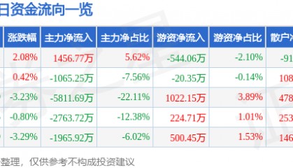 股票行情快报：天海防务（300008）12月27日主力资金净买入1456.77万元
