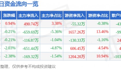股票行情快报：山东高速（600350）2月11日主力资金净买入490.74万元