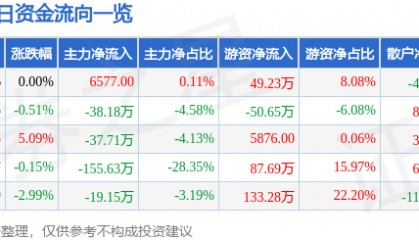 股票行情快报：金科环境（688466）1月16日主力资金净买入6577.00元