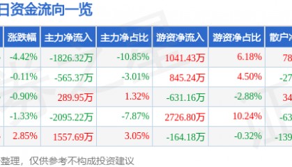 股票行情快报：游族网络（002174）1月10日主力资金净卖出1826.32万元