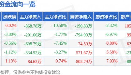 股票行情快报：老凤祥（600612）11月25日主力资金净卖出868.78万元