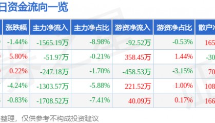 股票行情快报：同有科技（300302）1月15日主力资金净卖出1565.19万元