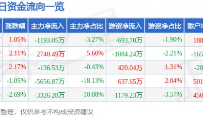 股票行情快报：舍得酒业（600702）2月10日主力资金净卖出1193.05万元