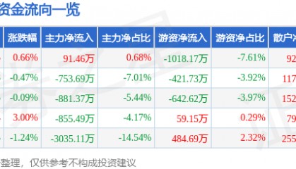 股票行情快报：普利特（002324）5月9日主力资金净买入91.46万元