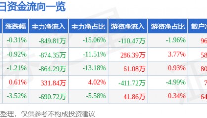 股票行情快报：大连热电（600719）2月24日主力资金净卖出849.81万元