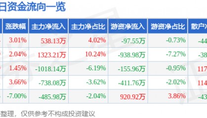 股票行情快报：森源电气（002358）4月14日主力资金净买入538.13万元