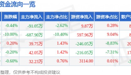 股票行情快报：哈空调（600202）12月24日主力资金净卖出91.05万元