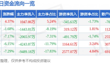 股票行情快报：同有科技（300302）1月7日主力资金净买入1047.86万元