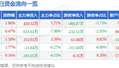 股票行情快报：大连热电（600719）2月10日主力资金净买入459.32万元
