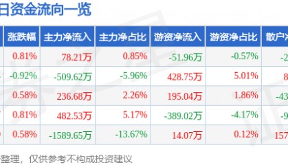 股票行情快报：海正药业（600267）2月26日主力资金净买入78.21万元