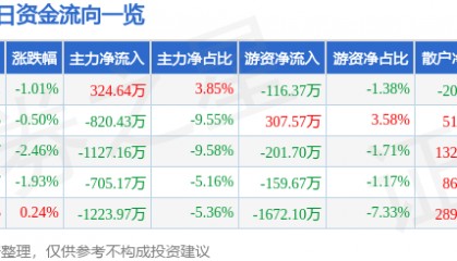 股票行情快报：大有能源（600403）7月30日主力资金净买入324.64万元