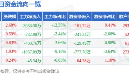 股票行情快报：海正药业（600267）2月5日主力资金净卖出3033.36万元