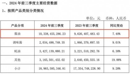 海天味业2024三季报解读 海天酱油业绩逆转展现新生活力