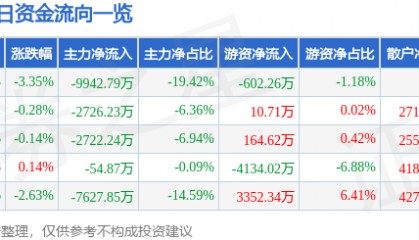 股票行情快报：东方日升（300118）12月13日主力资金净卖出9942.79万元