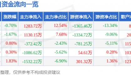 股票行情快报：苏泊尔（002032）12月20日主力资金净买入1283.72万元