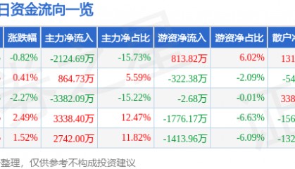 股票行情快报：青龙管业（002457）6月12日主力资金净卖出2124.69万元