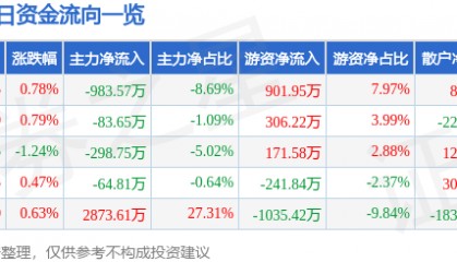 股票行情快报：厦门国贸（600755）3月11日主力资金净卖出983.57万元