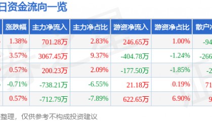股票行情快报：西部建设（002302）12月24日主力资金净买入701.28万元