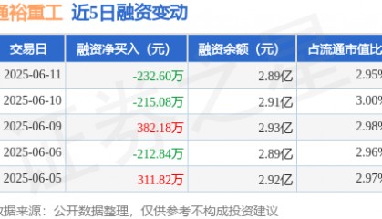 通裕重工：6月11日融资买入627.79万元，融资融券余额2.9亿元