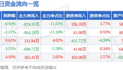 股票行情快报：大连热电（600719）2月21日主力资金净卖出874.35万元