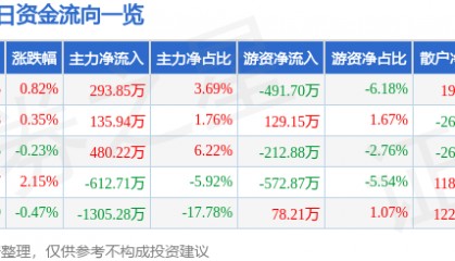股票行情快报：海正药业（600267）3月19日主力资金净买入293.85万元