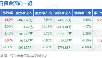 股票行情快报：东信和平（002017）9月22日主力资金净卖出4820.47万元