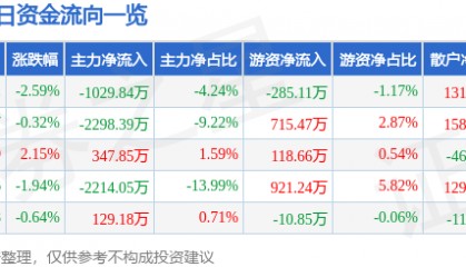 股票行情快报：山西证券（002500）2月28日主力资金净卖出1029.84万元